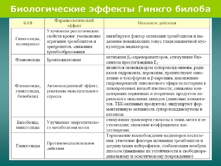 Биологические эффекты Гинкго билоба 