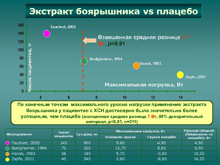 Экстракт боярышника vs плацебо Tauchert, 2002 Tauchert, Число пациентов, n Взвешенная средняя разница =