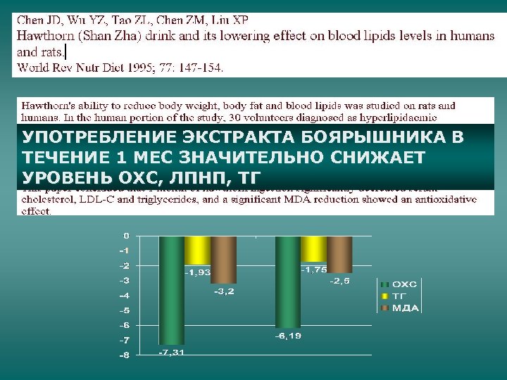 УПОТРЕБЛЕНИЕ ЭКСТРАКТА БОЯРЫШНИКА В ТЕЧЕНИЕ 1 МЕС ЗНАЧИТЕЛЬНО СНИЖАЕТ УРОВЕНЬ ОХС, ЛПНП, ТГ 
