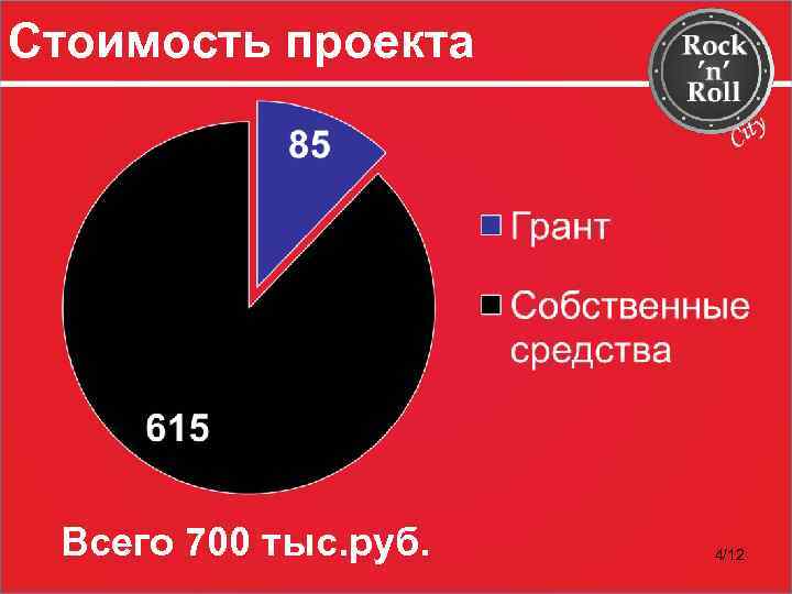 Стоимость проекта Всего 700 тыс. руб. 4/12 