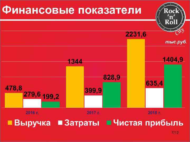 Финансовые показатели тыс. руб. 7/12 