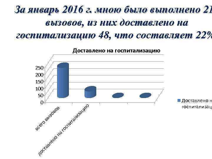 За январь 2016 г. мною было выполнено 21 вызовов, из них доставлено на госпитализацию