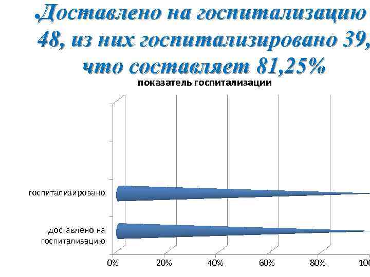 Доставлено на госпитализацию 48, из них госпитализировано 39, что составляет 81, 25% ● показатель