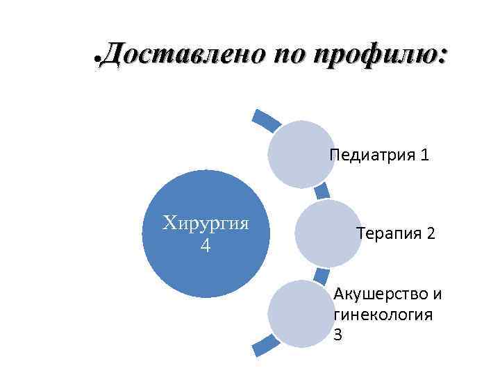 Доставлено по профилю: ● Педиатрия 1 Хирургия 4 Терапия 2 Акушерство и гинекология 3