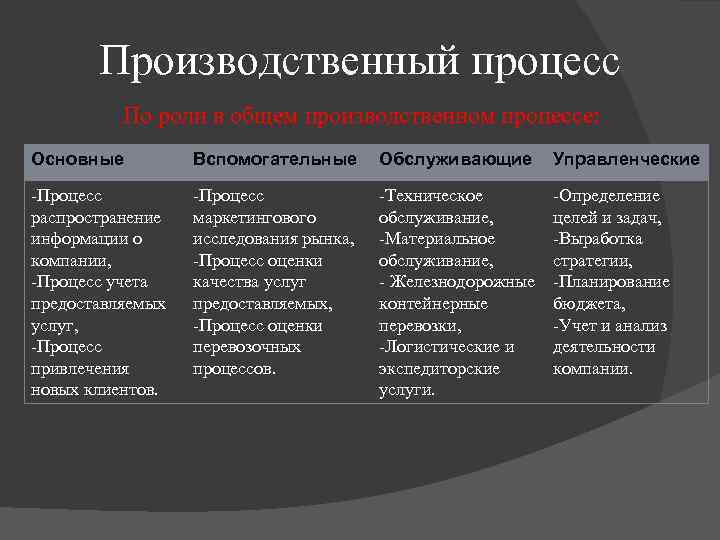 Производственный процесс По роли в общем производственном процессе: Основные Вспомогательные Обслуживающие Управленческие Процесс распространение