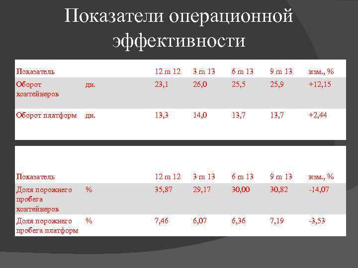 Показатели операционной эффективности Показатель 12 m 12 3 m 13 6 m 13 9