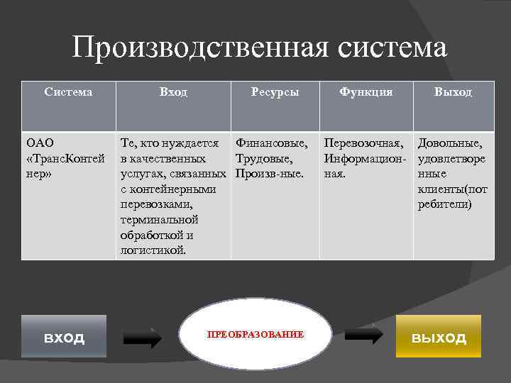 Производственная система Система ОАО «Транс. Контей нер» вход Вход Ресурсы Те, кто нуждается Финансовые,