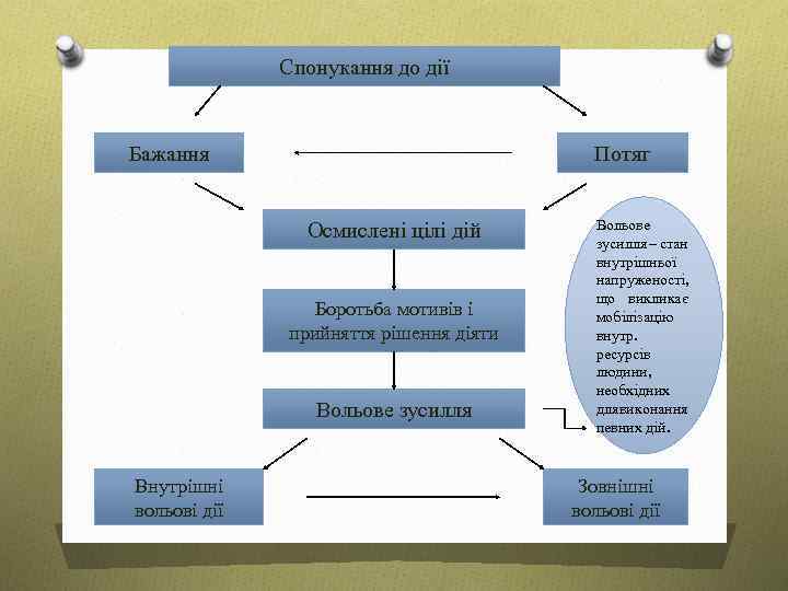 Спонукання до дії Бажання Потяг Осмислені цілі дій Боротьба мотивів і прийняття рішення діяти