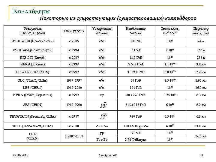 Коллайдеры Некоторые из существующих (существовавших) коллайдеров Ускоритель (Центр, Страна) Годы работы Ускоряемые частицы Наибольшие