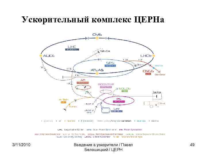 Ускорительный комплекс ЦЕРНа 3/11/2010 Введение в ускорители / Павел Белошицкий / ЦЕРН 49 