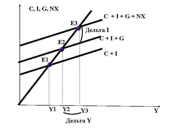 C, I, G, NX C + I + G + NX Е 3 Дельта