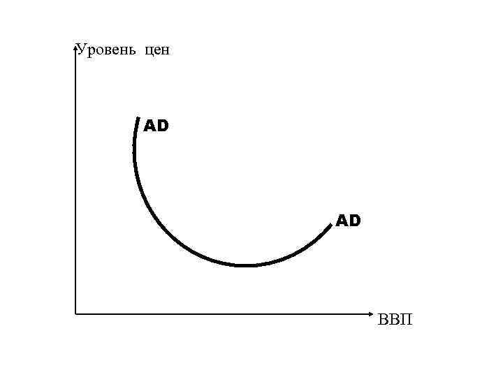 Уровень цен AD AD ВВП 