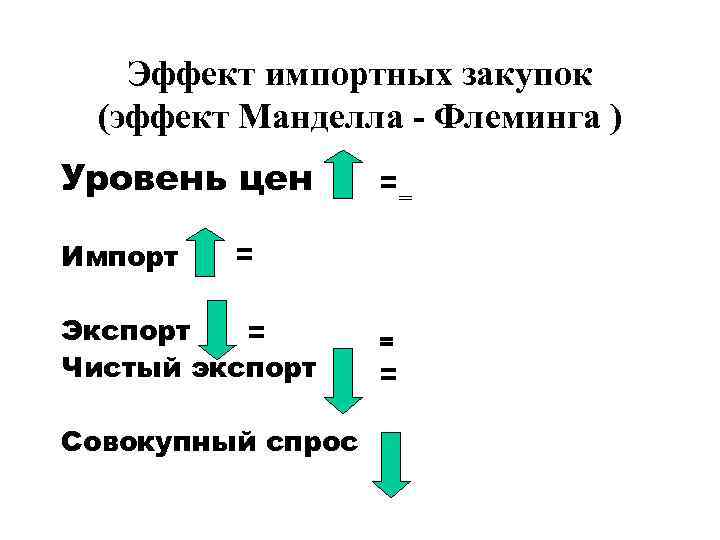Эффект импортных закупок (эффект Манделла - Флеминга ) Уровень цен Импорт = = Экспорт