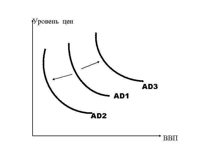 Уровень цен AD 1 AD 3 AD 2 ВВП 