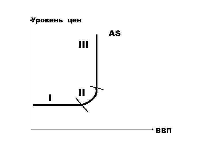 Уровень цен III I AS II ВВП 