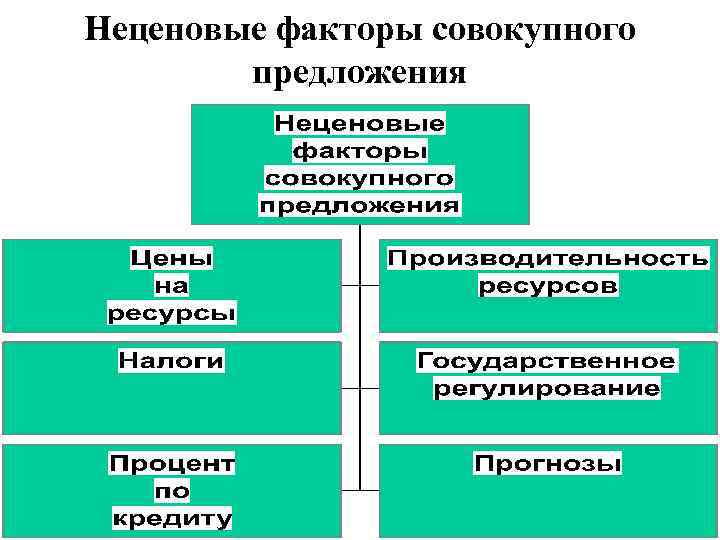 Неценовые факторы совокупного предложения 