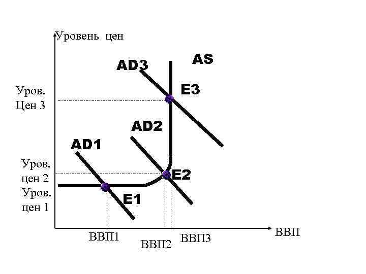 Уровень цен AS AD 3 E 3 Уров. Цен 3 AD 1 Уров. цен