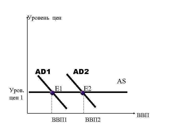 Уровень цен AD 2 AD 1 Уров. цен 1 E 1 ВВП 1 E