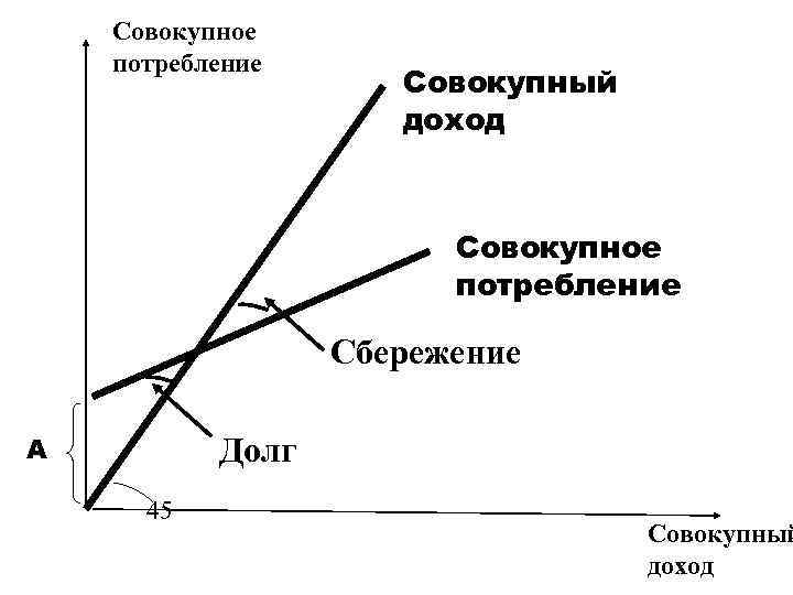 Функция совокупной прибыли. Совокупное потребление и совокупное сбережение. Совокупные сбережения это. Совокупное потребление, совокупное сбережение и их функции. Совокупный доход потребление и сбережения.