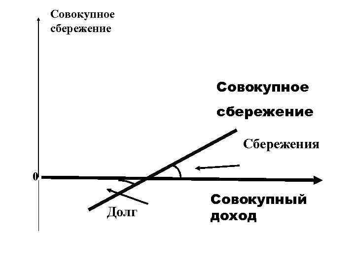 Совокупное сбережение Сбережения 0 Долг Совокупный доход 