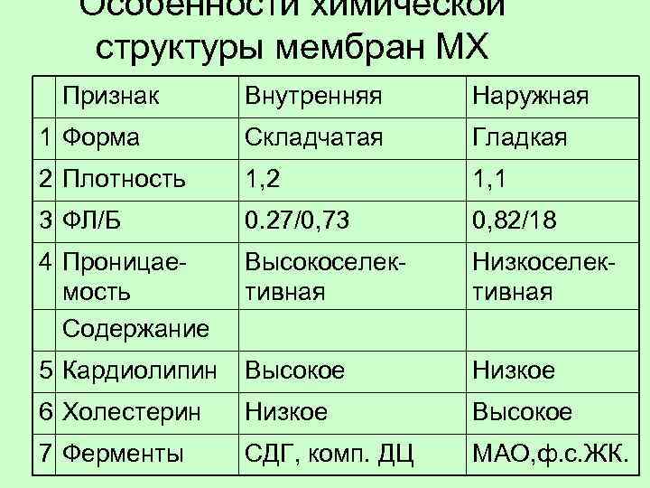 Особенности химической структуры мембран МХ Признак Внутренняя Наружная 1 Форма Складчатая Гладкая 2 Плотность
