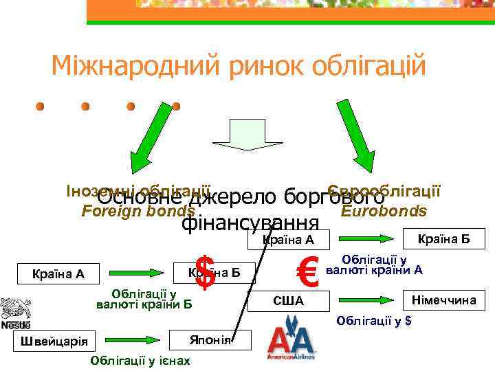 Міжнародний ринок облігацій Іноземні облігації Основне джерело Foreign bonds Єврооблігації боргового Eurobonds фінансування Країна