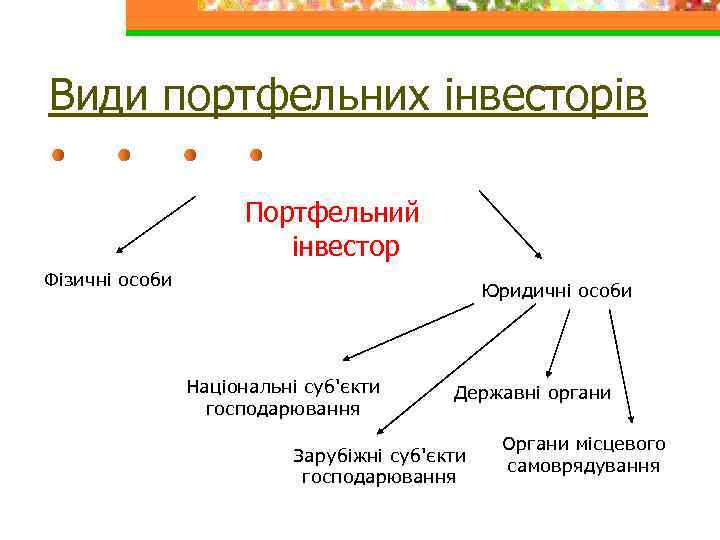 Види портфельних інвесторів Портфельний інвестор Фізичні особи Юридичні особи Національні суб'єкти господарювання Державні органи