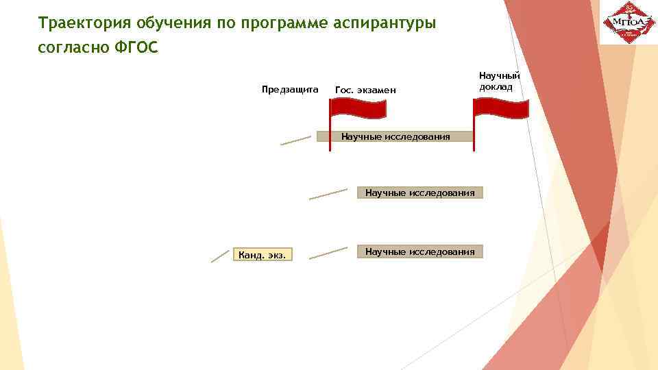 Траектория обучения по программе аспирантуры согласно ФГОС Предзащита Гос. экзамен Научные исследования Канд. экз.