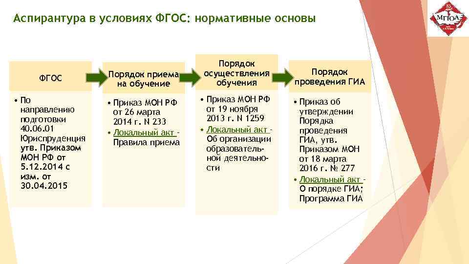 Аспирантура в условиях ФГОС: нормативные основы ФГОС Порядок приема на обучение • По направлению