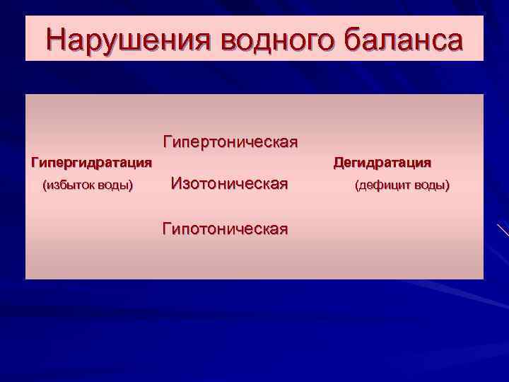 Нарушения водного баланса Гипертоническая Гипергидратация (избыток воды) Дегидратация Изотоническая Гипотоническая (дефицит воды) 