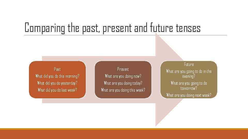 Comparing the past, present and future tenses Past What did you do this morning?