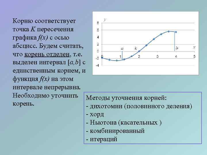 Корню соответствует точка K пересечения графика f(x) с осью абсцисс. Будем считать, что корень