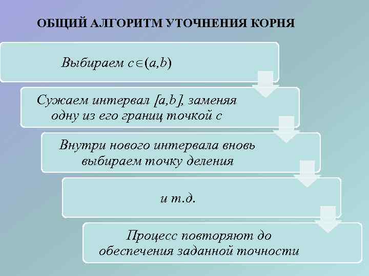 ОБЩИЙ АЛГОРИТМ УТОЧНЕНИЯ КОРНЯ Выбираем c (a, b) Сужаем интервал a, b , заменяя