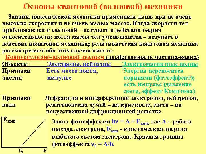 Квантовая механика принципы. Основы квантовой механики. Основной закон квантовой механики. Основное положение квантовой механики. Основные положения квантовой механики физика.