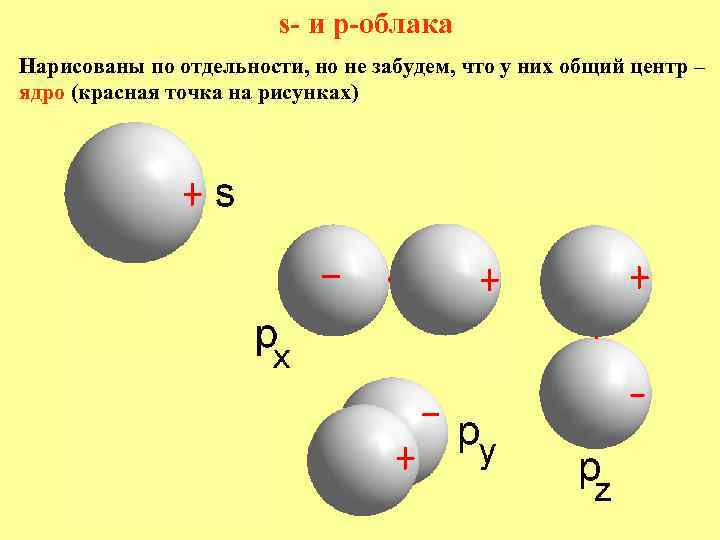 s- и p-облака Нарисованы по отдельности, но не забудем, что у них общий центр