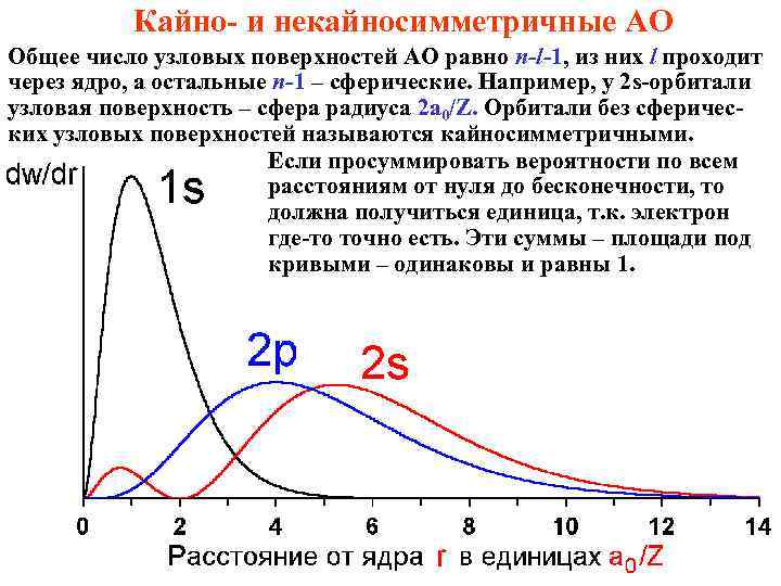 Кайно- и некайносимметричные АО Общее число узловых поверхностей АО равно n-l-1, из них l