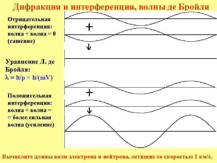 Дифракция и интерференция, волны де Бройля Отрицательная интерференция: волна + волна = 0 (гашение)