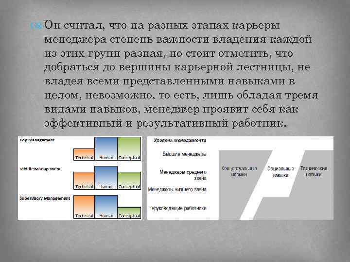  Он считал, что на разных этапах карьеры менеджера степень важности владения каждой из