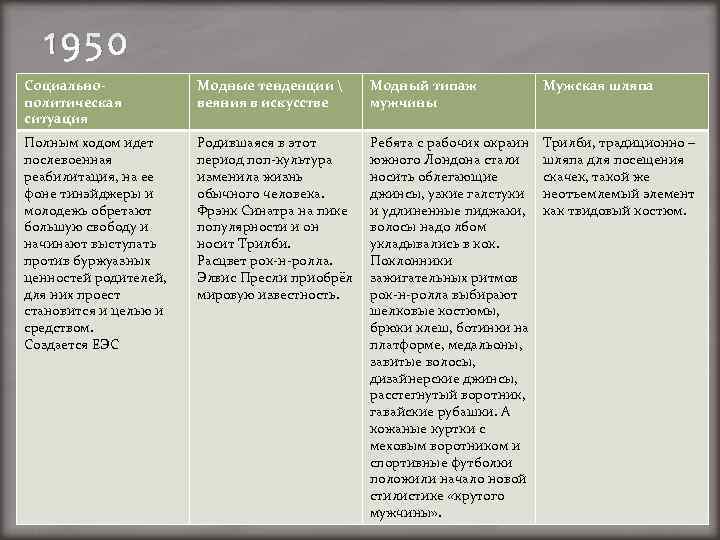 1950 Социальнополитическая ситуация Модные тенденции  веяния в искусстве Модный типаж мужчины Мужская шляпа