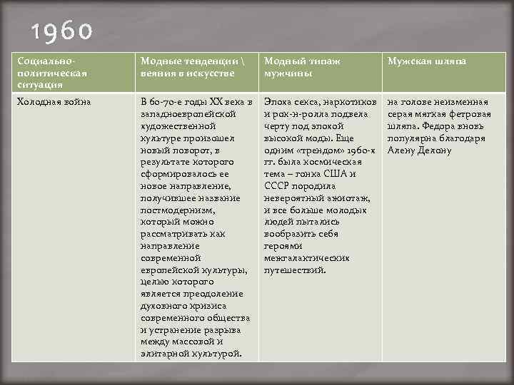 1960 Социальнополитическая ситуация Модные тенденции  веяния в искусстве Модный типаж мужчины Мужская шляпа