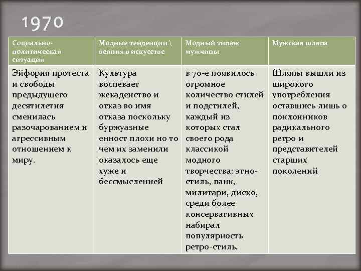 1970 Социальнополитическая ситуация Модные тенденции  веяния в искусстве Модный типаж мужчины Мужская шляпа