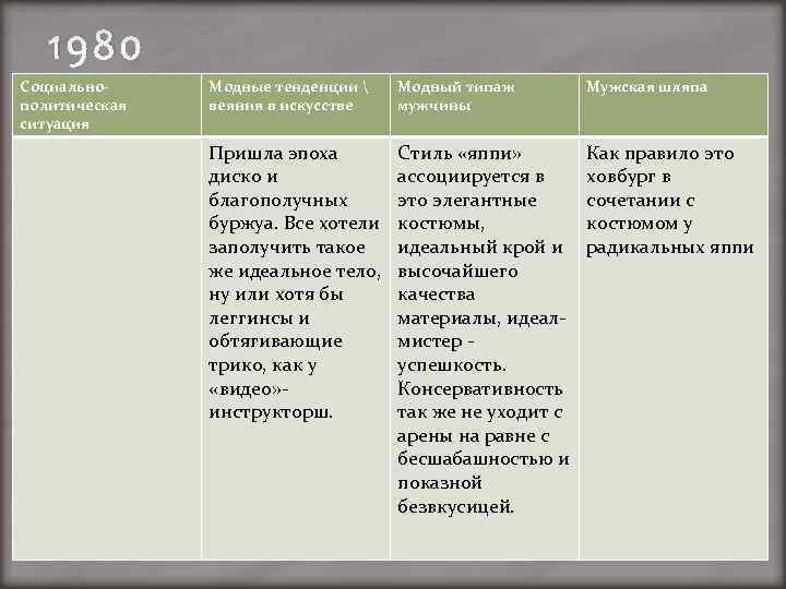 1980 Социальнополитическая ситуация Модные тенденции  веяния в искусстве Модный типаж мужчины Мужская шляпа