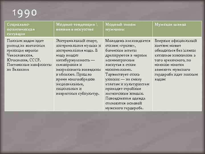 1990 Социальнополитическая ситуация Модные тенденции  веяния в искусстве Модный типаж мужчины Мужская шляпа