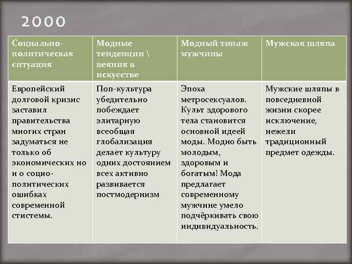 2000 Социальнополитическая ситуация Модные тенденции  веяния в искусстве Модный типаж мужчины Мужская шляпа