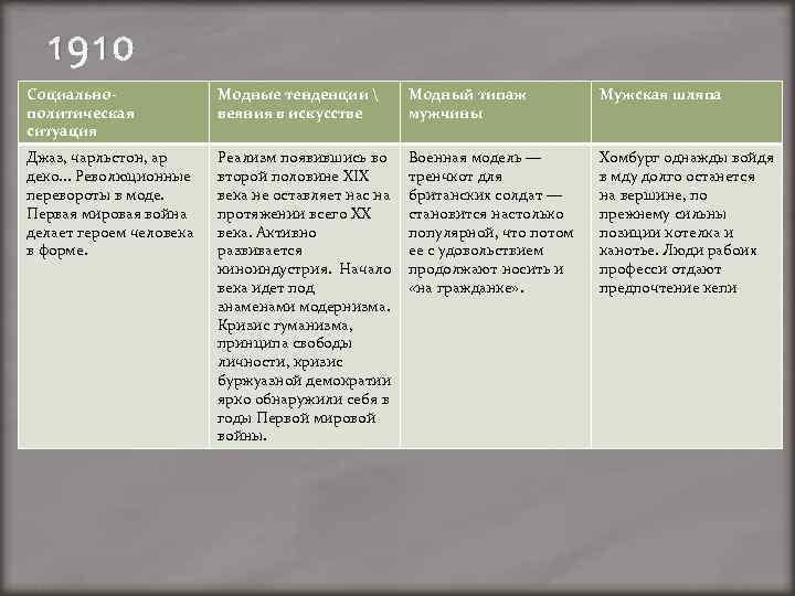 1910 Социальнополитическая ситуация Модные тенденции  веяния в искусстве Модный типаж мужчины Мужская шляпа