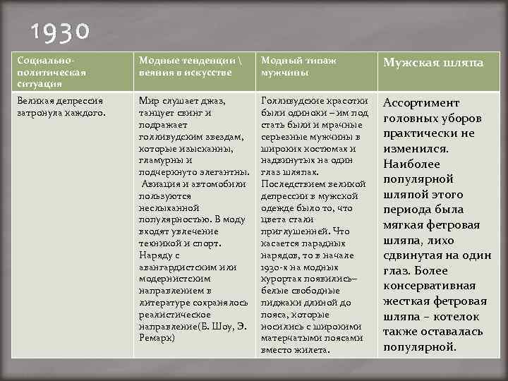 1930 Социальнополитическая ситуация Модные тенденции  веяния в искусстве Модный типаж мужчины Мужская шляпа