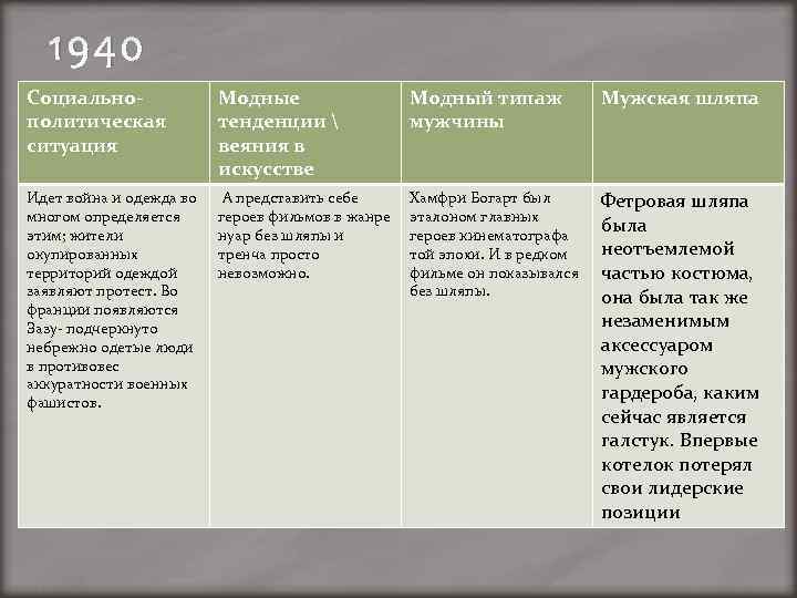 1940 Социальнополитическая ситуация Модные тенденции  веяния в искусстве Модный типаж мужчины Мужская шляпа