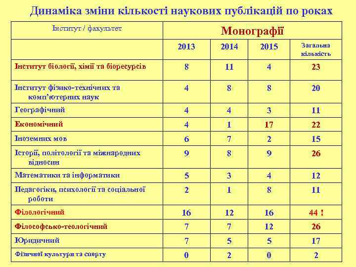 Динаміка зміни кількості наукових публікацій по роках Інститут / факультет Монографії 2013 2014 2015