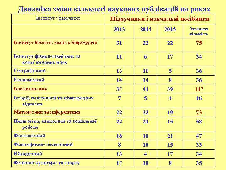 Динаміка зміни кількості наукових публікацій по роках Інститут / факультет Підручники і навчальні посібники