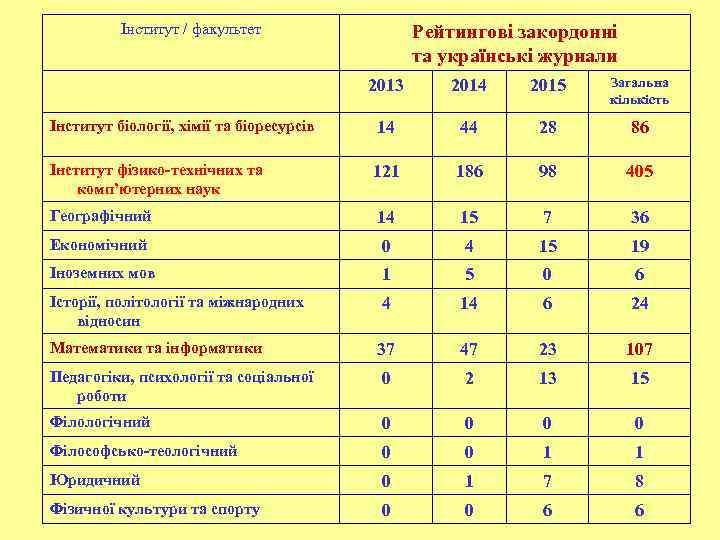Інститут / факультет Рейтингові закордонні та українські журнали 2013 2014 2015 Загальна кількість Інститут